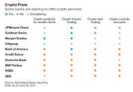As a result, moody's said it now believes that. Top 3 Us Banks Now Offer Crypto Futures Trading Will Other Banks Follow Soon Platoblockchain