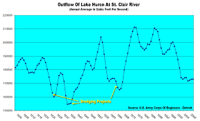 is increased water flow in the st clair river the cause of