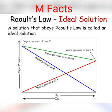 Raoult's law the partial pressure exerted by a solution component is equal to the product of the component's mole fraction in the solution and its equilibrium vapor pressure in the pure state semipermeable membrane a membrane that selectively permits passage of certain ions or molecules van't hoff factor (i) Metallurgical Facts Raoult S Law Definition Raoult S Law Is A Law That Relates The The Vapor Pressure Of A Solution Is Dependent On The Mole Fraction Of A Solute Added To Solution