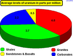 The real reasons are more complex. Cyberphysics Radioactive Rocks