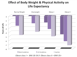 Physical Activity Extends Life Expectancy National Cancer