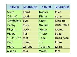 Feb 17, 2020 · a complete a to z list of dinosaurs a to d dinosaurs. What Are The Names Of Dinosaurs Names Of Dinosaurs Dinosaur Names With Meaning