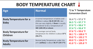 74 Reasonable Normal Body Temperature Chart By Age