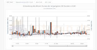 Bitcoin (btc usd) cryptocurrency pros tire of the dogecoin ($doge) joke. Bitcoin Kurs Und Bitcoin Charts Bitcoin Wechselkurs