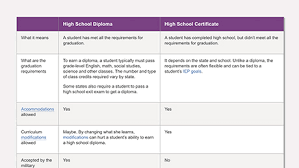 Difference Between A High School Diploma And High School