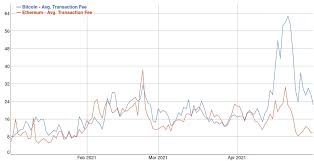 For the median transaction size of 224 bytes, this results in a fee of 22,848 satoshis. Bitcoin Core 0 21 1 Is Released With Speedy Trial Taproot Activation Linuxreviews