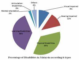 Expressive writing disability indicates a struggle to organize thoughts on paper. Percentage Of Registered Pwds Based On Types Of Disabilities In Download Scientific Diagram