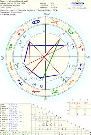 Astropost Winston Churchills Natal Chart