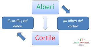 Maybe you would like to learn more about one of these? I Pronomi Relativi Italianosemplicemente Impara La Lingua Italiana Con Divertimento Learn Italian With Fun