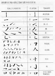 A compilation of chinese handwriting examples. Chinese Writing Stroke Sequence Chinese Writing Chinese Calligraphy Learn Chinese