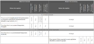 Vous êtes à la recherche d'un emploi : Projet De Loi De Transformation De La Fonction Publique Rapport