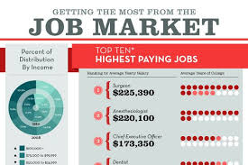 Accounting is one of the steadiest fields of study if you're hoping to land a job, according to careercast. Top 10 Highest Paying Jobs And College Majors Marketing Jobs Infographic Marketing Good Paying Jobs