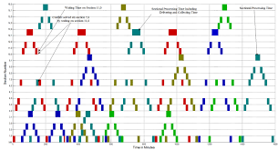 17 Gantt Chart For 5 Trains And 17 Locomotive Runs