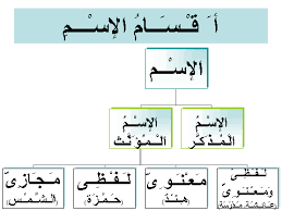 نحو Nahu Pelajaran 3 Isim Ada 2 Bhg Muzakkar Lelaki Jantan Mu Annath Perempuan Betina Learning Arabic Teach Arabic Arabic Language