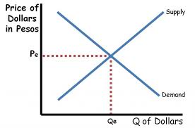 how to understand the foreign exchange graph reviewecon com