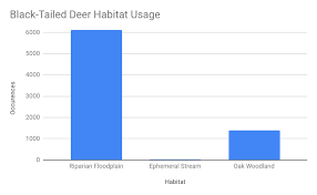 Wildlife Habitat Usage Turtle Island Restoration Network