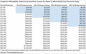 How Much Should I Pay For Healthcare Introducing The Health