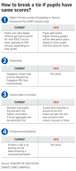 The psle is undoubtedly one of the first major hurdles that local children will have to face and overcome. Psle Scoring System Changes 8 Burning Questions Answered Parenting Education News Top Stories The Straits Times