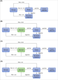diagnosis and management national institute for health and care excellence (nice), 2019. The Value Of A New Diagnostic Test For Prostate Cancer A Cost Utility Analysis In Early Stage Of Development Springerlink