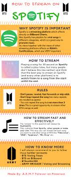 How To Stream On Spotify Music Kpop Bts Spotify Views Stream Comeback New Album Success Infographic Namjoon R Viral Song Bts Billboard Album Songs