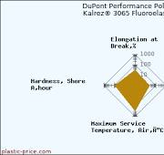 Polymer DuPont Performance Polymers (Former DuPont ...