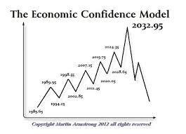 Economic Confidence Model 2032 Armstrong Economics