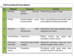Kunci jawaban buku lks pkn kelas 7 kurikulum 2013 guru ilmu sosial. Tabel 6 2 Ancaman Dalam Berbagai Dimensi Brainly Co Id
