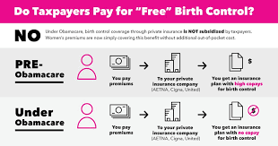 Because of the affordable care act (aka obamacare), most insurance plans must cover all methods of birth control at no cost to you, including the pill. Planned Parenthood Action On Twitter Bottom Line People Pay For Insurance Insurance Should Cover Birth Control Birth Control Is Basic Health Care Handsoffmybc Https T Co F6tii9m2oz