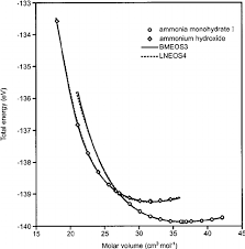 E V Curves For Amh I And Ammonium Hydroxide Full And Dashed Lines Download Scientific Diagram