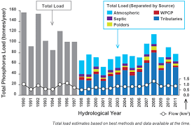 Ministers Five Year Report On Lake Simcoe To Protect And