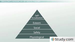 The Needs Theory Motivating Employees With Maslows Hierarchy Of Needs