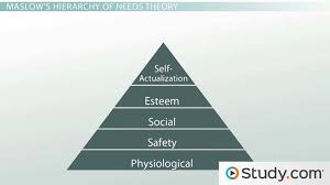 the needs theory motivating employees with maslows hierarchy of needs