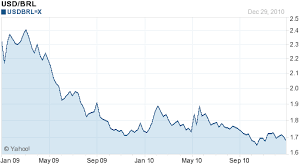 Usd To Brl Chart Currency Exchange Rates