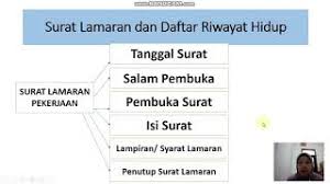 Atas perhatian bapak, saya mengucapkan terima kasih. Unsur Unsur Penting Surat Lamaran Pekerjaan