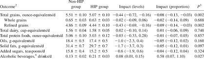 Impact Of The Hip On Intake Of Other Foods By Usda Food