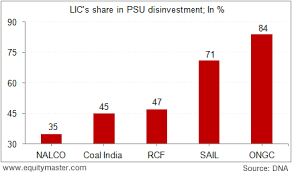 This Is How Lic Is Bailing Out Government The 5 Minute