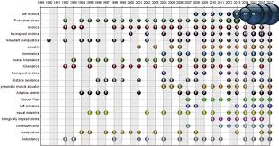 Bubble Chart Of Top 20 Author Keywords By Year Color Images