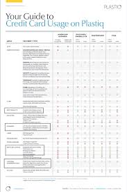 This is achieved through bringing together all meaningful features of card users' transactions, such as date, user. Handy Chart From Plastiq To Clarify Which Cards Can Be Used For Which Payments Doctor Of Credit