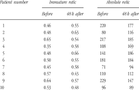 Image result for Reticulocyte Count