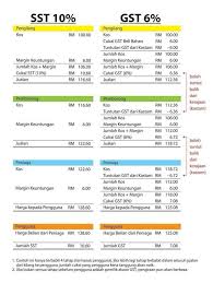 Currently, there are about 160 countries in the world implementing a gst, while the rest are struggling to conduct such tax reform. Malaysia Uncut Sst Vs Gst Best Explaination Facebook