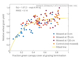 Relative Wheat Grain Yield Vs Fraction Green Canopy Cover At