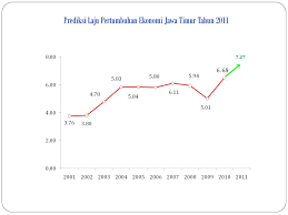 Berbagai komoditas seperti keramik dan rempah aktif diperdagangkan bahkan sebelum kesultanan melaka dan singapura mengemuka. Kinerja Kebijakan Ekonomi Perekonomian Ppt Download