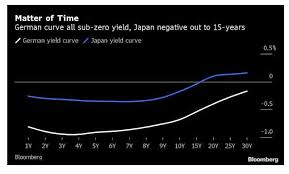 Negative Yield Curves To Infinity And A Reader Question