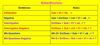There are three points to remember when dealing with the present perfect tense: Present Indefinite Tense 200 Examples Rules Hindi To English