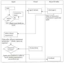 Flowchart Of The System 2 Negotiation Process For