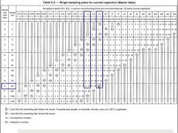 How To Read The Ansi Tables For Inspections Based On Random