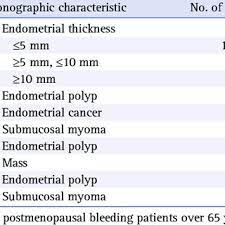 Bleeding indicates cancer only in a small percentage of cases, even though endometrial cancers are on the rise in american women. Pdf Clinicopathologic Characteristics And Causes Of Postmenopausal Bleeding In Older Patients