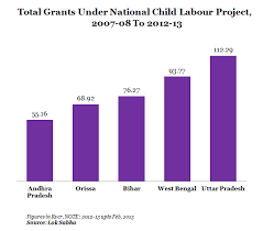 Child Labour Drops 60 In A Decade But Still Worlds Highest