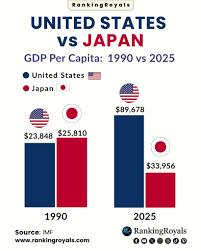 The United States and Japan's GDP per capita in 1990 and 2025.