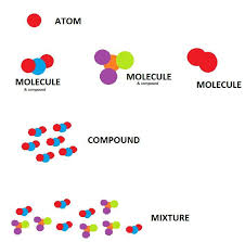 Atom Molecule Compound Mixture Atoms And Molecules For Kids Teaching Chemistry Elements Compounds And Mixtures
